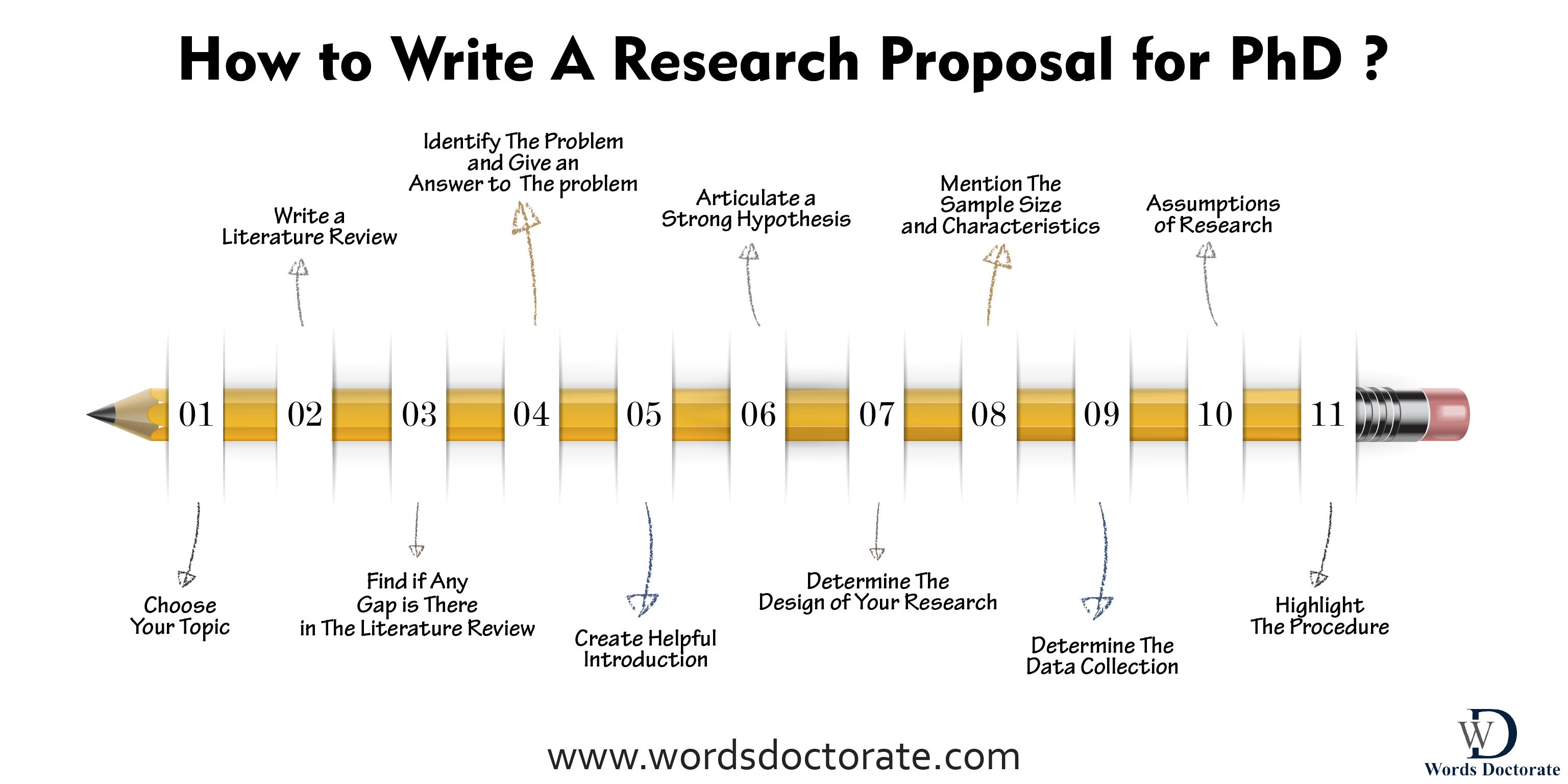 How to Write A Research Proposal for PhD?
